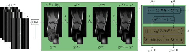 Figure 1 for Stable deep MRI reconstruction using Generative Priors