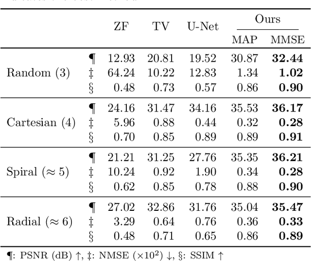 Figure 2 for Stable deep MRI reconstruction using Generative Priors