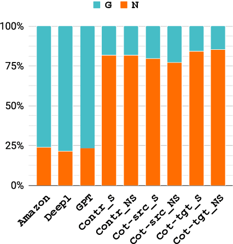 Figure 4 for A Prompt Response to the Demand for Automatic Gender-Neutral Translation