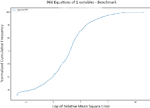 Figure 3 for Evaluating K-Fold Cross Validation for Transformer Based Symbolic Regression Models