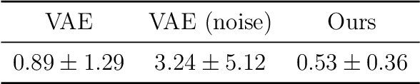 Figure 2 for Robust VAEs via Generating Process of Noise Augmented Data