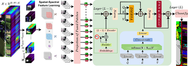 Figure 1 for DiffFormer: a Differential Spatial-Spectral Transformer for Hyperspectral Image Classification