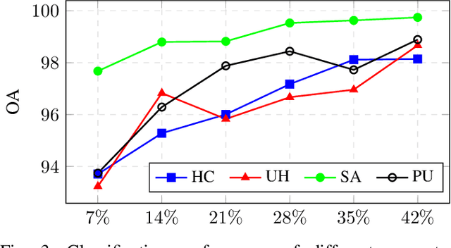 Figure 3 for DiffFormer: a Differential Spatial-Spectral Transformer for Hyperspectral Image Classification