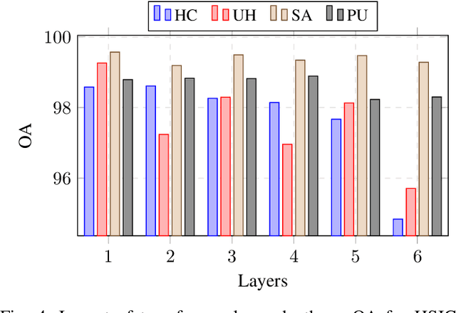 Figure 4 for DiffFormer: a Differential Spatial-Spectral Transformer for Hyperspectral Image Classification