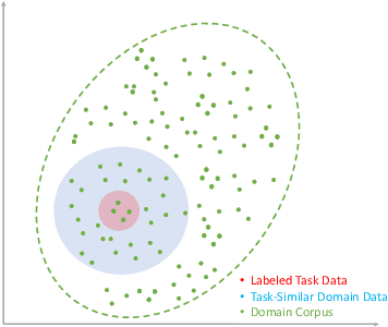 Figure 1 for Efficient Continual Pre-training for Building Domain Specific Large Language Models