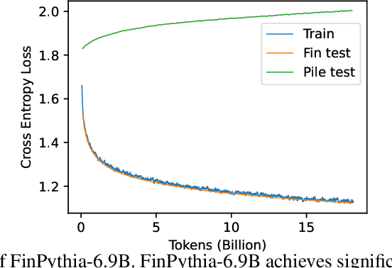 Figure 3 for Efficient Continual Pre-training for Building Domain Specific Large Language Models