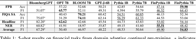 Figure 2 for Efficient Continual Pre-training for Building Domain Specific Large Language Models