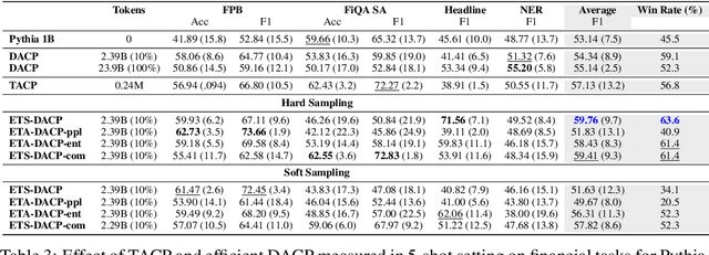 Figure 4 for Efficient Continual Pre-training for Building Domain Specific Large Language Models