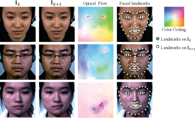 Figure 1 for MOL: Joint Estimation of Micro-Expression, Optical Flow, and Landmark via Transformer-Graph-Style Convolution