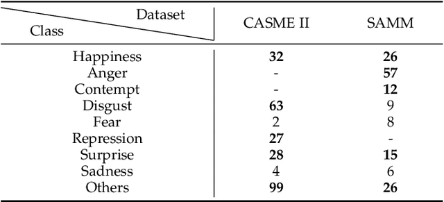 Figure 4 for MOL: Joint Estimation of Micro-Expression, Optical Flow, and Landmark via Transformer-Graph-Style Convolution