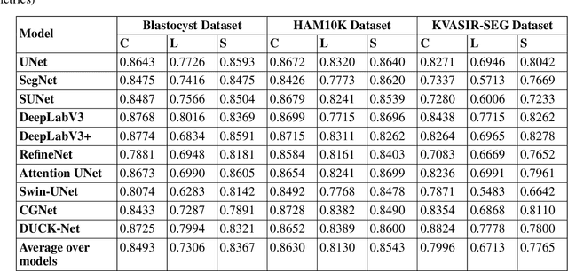 Figure 2 for MedSegNet10: A Publicly Accessible Network Repository for Split Federated Medical Image Segmentation