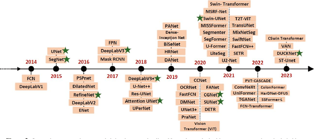 Figure 3 for MedSegNet10: A Publicly Accessible Network Repository for Split Federated Medical Image Segmentation