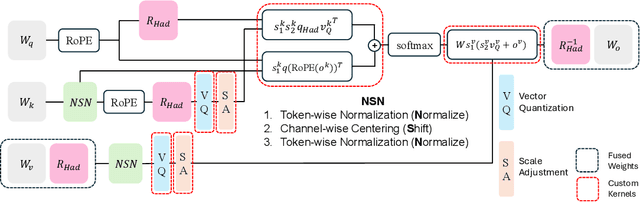 Figure 3 for NSNQuant: A Double Normalization Approach for Calibration-Free Low-Bit Vector Quantization of KV Cache