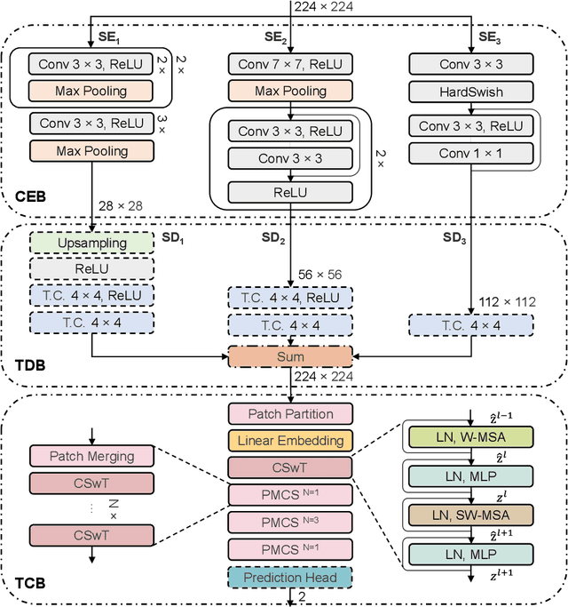 Figure 3 for CECT: Controllable Ensemble CNN and Transformer for COVID-19 image classification by capturing both local and global image features