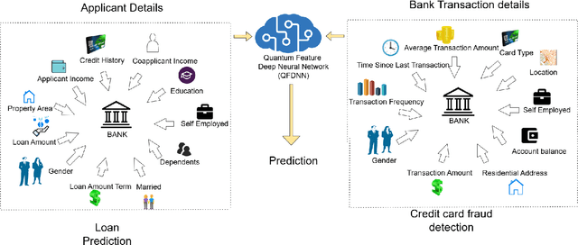 Figure 1 for QFDNN: A Resource-Efficient Variational Quantum Feature Deep Neural Networks for Fraud Detection and Loan Prediction