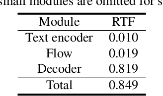 Figure 1 for Lightweight and High-Fidelity End-to-End Text-to-Speech with Multi-Band Generation and Inverse Short-Time Fourier Transform