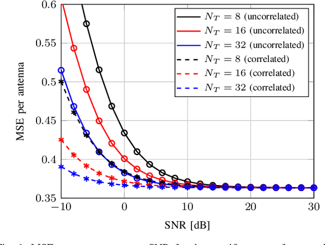 Figure 1 for Optimality of the Bussgang Linear MMSE Channel Estimator for MIMO Systems with 1-Bit ADCs