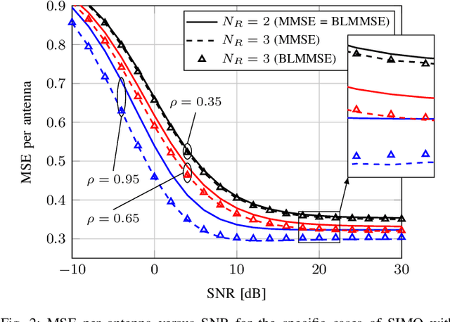 Figure 2 for Optimality of the Bussgang Linear MMSE Channel Estimator for MIMO Systems with 1-Bit ADCs