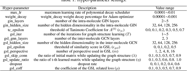 Figure 2 for Molecular Property Prediction Based on Graph Structure Learning