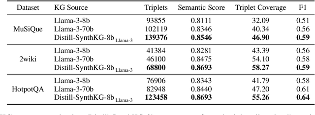 Figure 2 for Distill-SynthKG: Distilling Knowledge Graph Synthesis Workflow for Improved Coverage and Efficiency