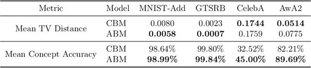 Figure 4 for Neural Probabilistic Circuits: Enabling Compositional and Interpretable Predictions through Logical Reasoning