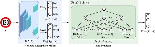 Figure 1 for Neural Probabilistic Circuits: Enabling Compositional and Interpretable Predictions through Logical Reasoning