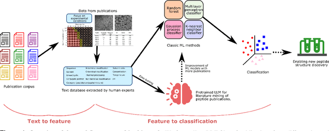 Figure 1 for Learning the rules of peptide self-assembly through data mining with large language models