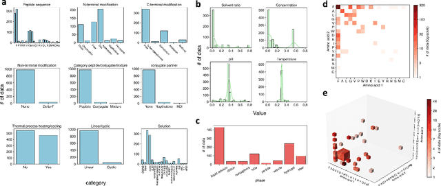 Figure 2 for Learning the rules of peptide self-assembly through data mining with large language models