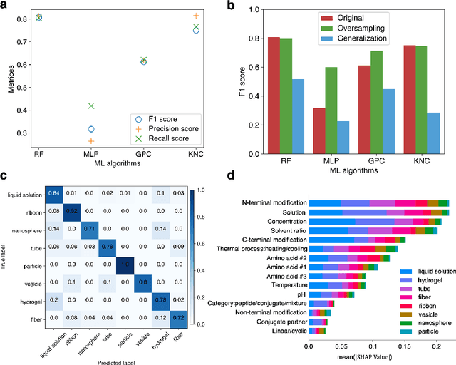 Figure 3 for Learning the rules of peptide self-assembly through data mining with large language models