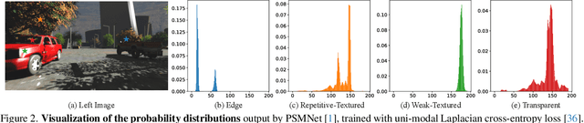 Figure 3 for MIDAS: Modeling Ground-Truth Distributions with Dark Knowledge for Domain Generalized Stereo Matching
