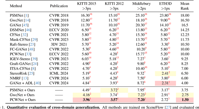 Figure 2 for MIDAS: Modeling Ground-Truth Distributions with Dark Knowledge for Domain Generalized Stereo Matching
