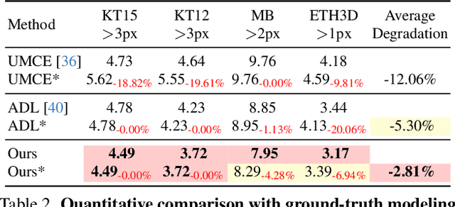 Figure 4 for MIDAS: Modeling Ground-Truth Distributions with Dark Knowledge for Domain Generalized Stereo Matching