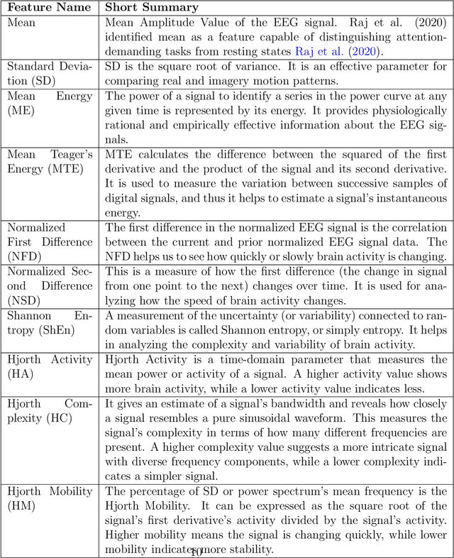 Figure 2 for Robust Feature Engineering Techniques for Designing Efficient Motor Imagery-Based BCI-Systems