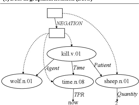 Figure 1 for Controlling Topic-Focus Articulation in Meaning-to-Text Generation using Graph Neural Networks