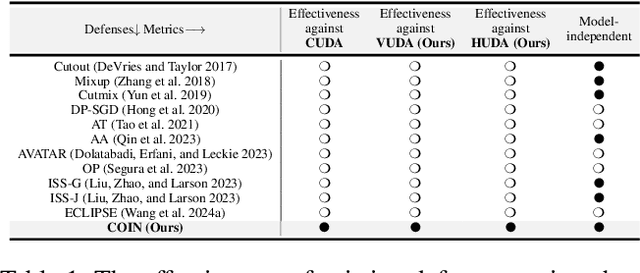 Figure 1 for Corrupting Convolution-based Unlearnable Datasets with Pixel-based Image Transformations