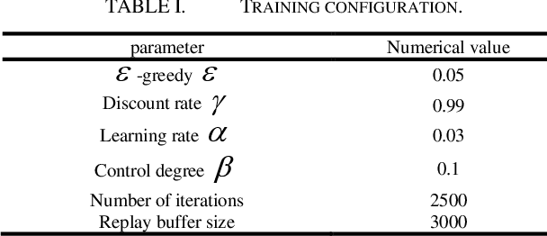 Figure 4 for Prioritized experience replay-based DDQN for Unmanned Vehicle Path Planning