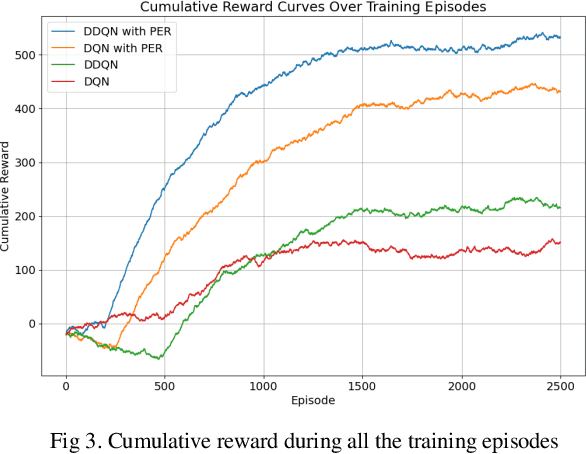 Figure 3 for Prioritized experience replay-based DDQN for Unmanned Vehicle Path Planning