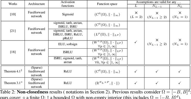 Figure 3 for Does a sparse ReLU network training problem always admit an optimum?