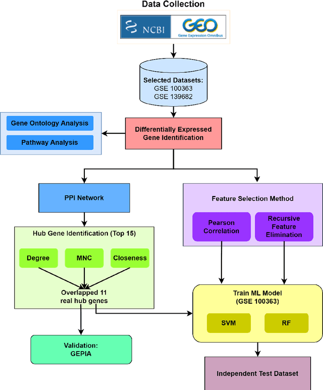 Figure 1 for A Bioinformatic Approach Validated Utilizing Machine Learning Algorithms to Identify Relevant Biomarkers and Crucial Pathways in Gallbladder Cancer