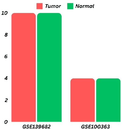 Figure 3 for A Bioinformatic Approach Validated Utilizing Machine Learning Algorithms to Identify Relevant Biomarkers and Crucial Pathways in Gallbladder Cancer