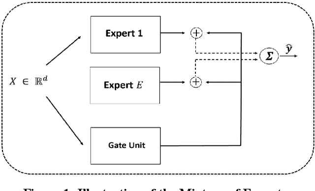 Figure 1 for Training of Neural Networks with Uncertain Data, A Mixture of Experts Approach