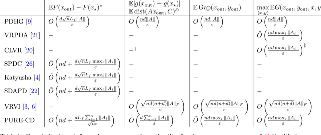 Figure 1 for On the Complexity of a Practical Primal-Dual Coordinate Method