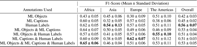 Figure 4 for Perception of Visual Content: Differences Between Humans and Foundation Models