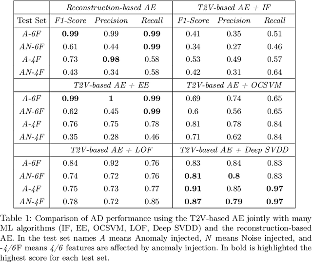 Figure 2 for Multivariate Time Series Anomaly Detection in Industry 5.0