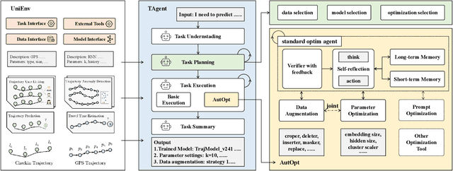 Figure 1 for TrajAgent: An Agent Framework for Unified Trajectory Modelling