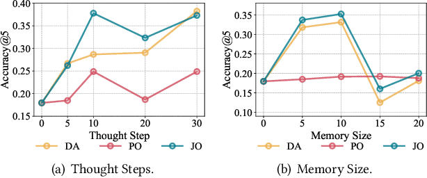 Figure 4 for TrajAgent: An Agent Framework for Unified Trajectory Modelling