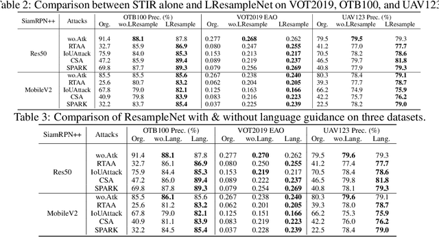 Figure 4 for LRR: Language-Driven Resamplable Continuous Representation against Adversarial Tracking Attacks