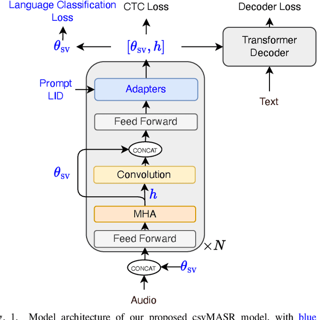 Figure 1 for Configurable Multilingual ASR with Speech Summary Representations