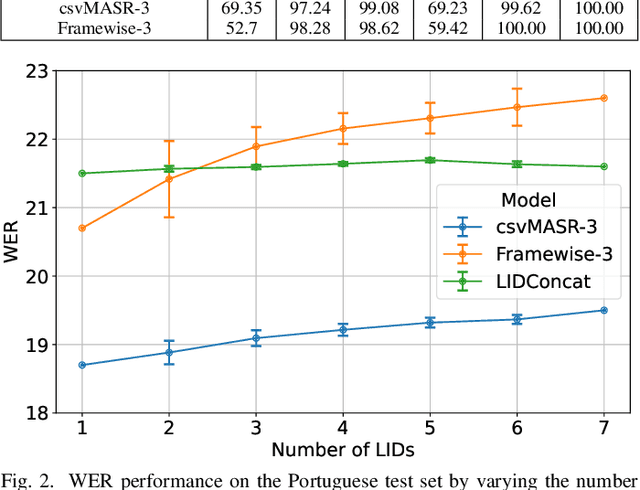 Figure 2 for Configurable Multilingual ASR with Speech Summary Representations