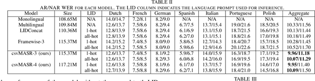 Figure 4 for Configurable Multilingual ASR with Speech Summary Representations